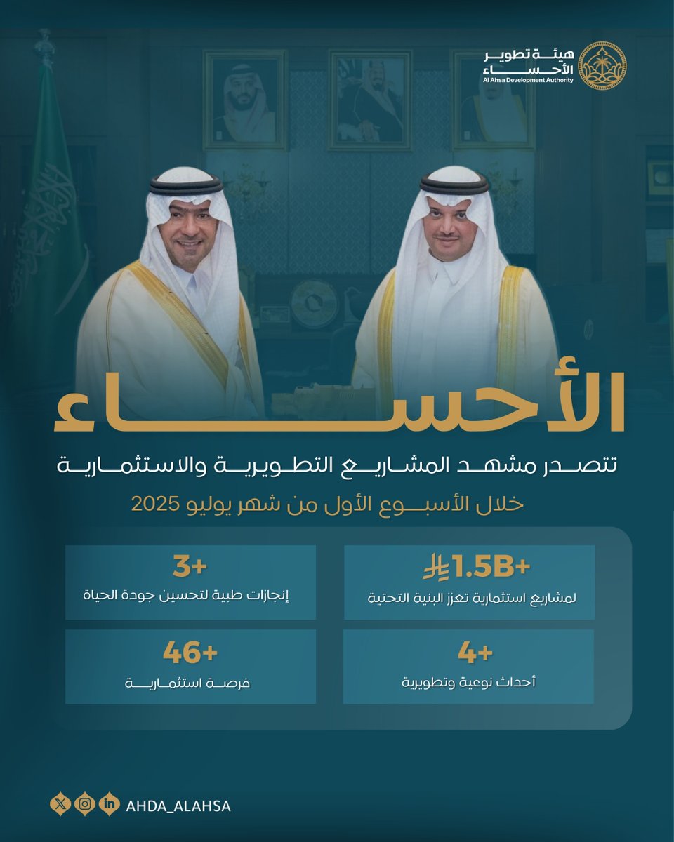 الأحساء تتصدر مشهد المشاريع التنموية والاستثمارية في الأسبوع الأول من يوليو، باستثمارات تتجاوز 1.5 مليار ريال، وإنجازات لتحسين جودة الحياة، وفرص استثمارية متنامية، وأحداث تسهم في رفع الوعي وتعزيز التنمية.
