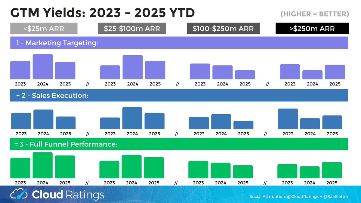 🆕 On balance, 2025 GTM metrics trending down from 2024

more in next saasletter.com