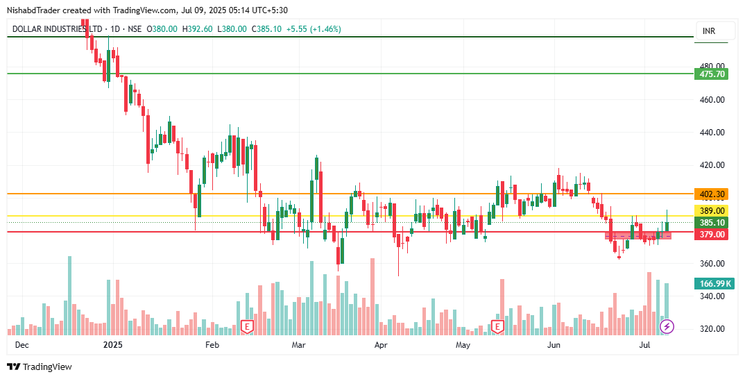 NishabdVoice's tweet image. "Andar ka confidence ho toh Dollar pehno! 👕🇮🇳 From banyan to brand – Dollar Industries is stitched into India’s daily life. Mass appeal, rising exports, and strong retail presence. #DOLLAR 💪📈 #DollarIndustries #InnerwearKing #MakeInIndia #ConsumerStocks"