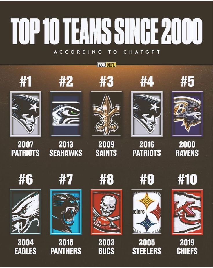FBGreatMoments's tweet image. Top 10 teams since 2000 according to ChatGPT.