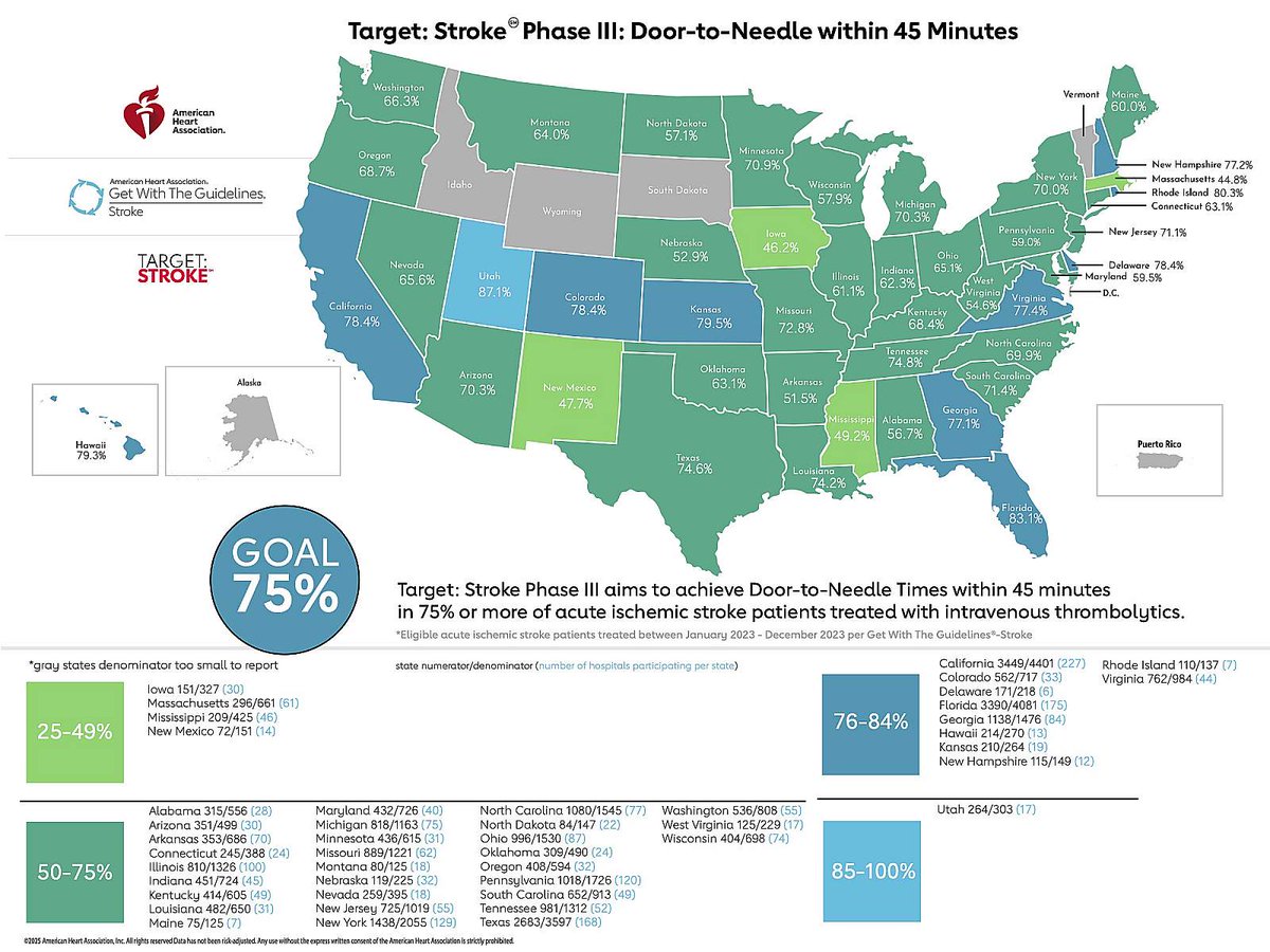 Bob Carter MD PhD (@bobcartermd) on Twitter photo Utah leads the nation in stroke response times—the only state where 85%+ of patients receive treatment within 45 mins of hospital arrival.
Proud of <a href="/UofUHealth/">University of Utah Health</a> and statewide partners for driving this progress. Special thanks to Drs. Jenny Majersik, Christy Hopkins, Stefan Pulst, Utah leads the nation in stroke response times—the only state where 85%+ of patients receive treatment within 45 mins of hospital arrival.
Proud of <a href="/UofUHealth/">University of Utah Health</a> and statewide partners for driving this progress. Special thanks to Drs. Jenny Majersik, Christy Hopkins, Stefan Pulst,