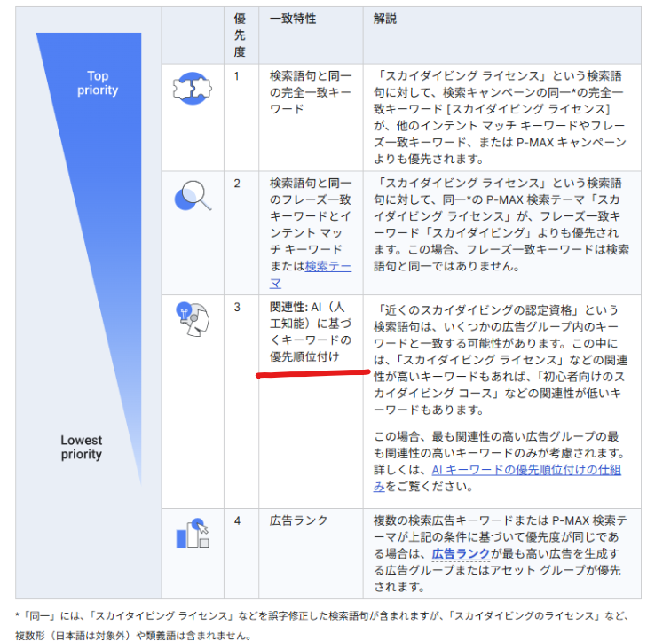 listing_ppc's tweet photo. 昔なかった気がしたんですが、
オークションの優先度のところにAIに基づく優先順位付けってのがでてますね。
https://t.co/eA38QmdxBt

これは、AI MAXを意図的に出させる媒体のロジック変更でしょうか・・・ https://t.co/68rdXzQi2f