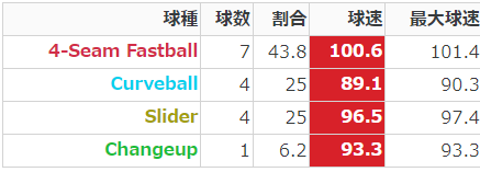 カーショー vs ミジオロウスキー
フォーシーム 89.8 vs 100.6
スライダー 86.5 vs 96.5
カーブ 72.9 vs 89.1
チェンジアップ 83.0 vs 93.3

カーショー + 10mph = ミジオロウスキーだな！(雑)