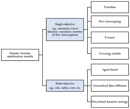 energies_mdpi's tweet image. ✨ #HighlyCitedPaper A Review of the Optimization Strategies and Methods Used to Locate Hydrogen Fuel Refueling Stations 

👉 brnw.ch/21wTZOD

#HydrogenRefuelingStation #LocationOptimization #InfrastructurePlanning #HydrogenEconomy

#energiesmdpi #openaccess