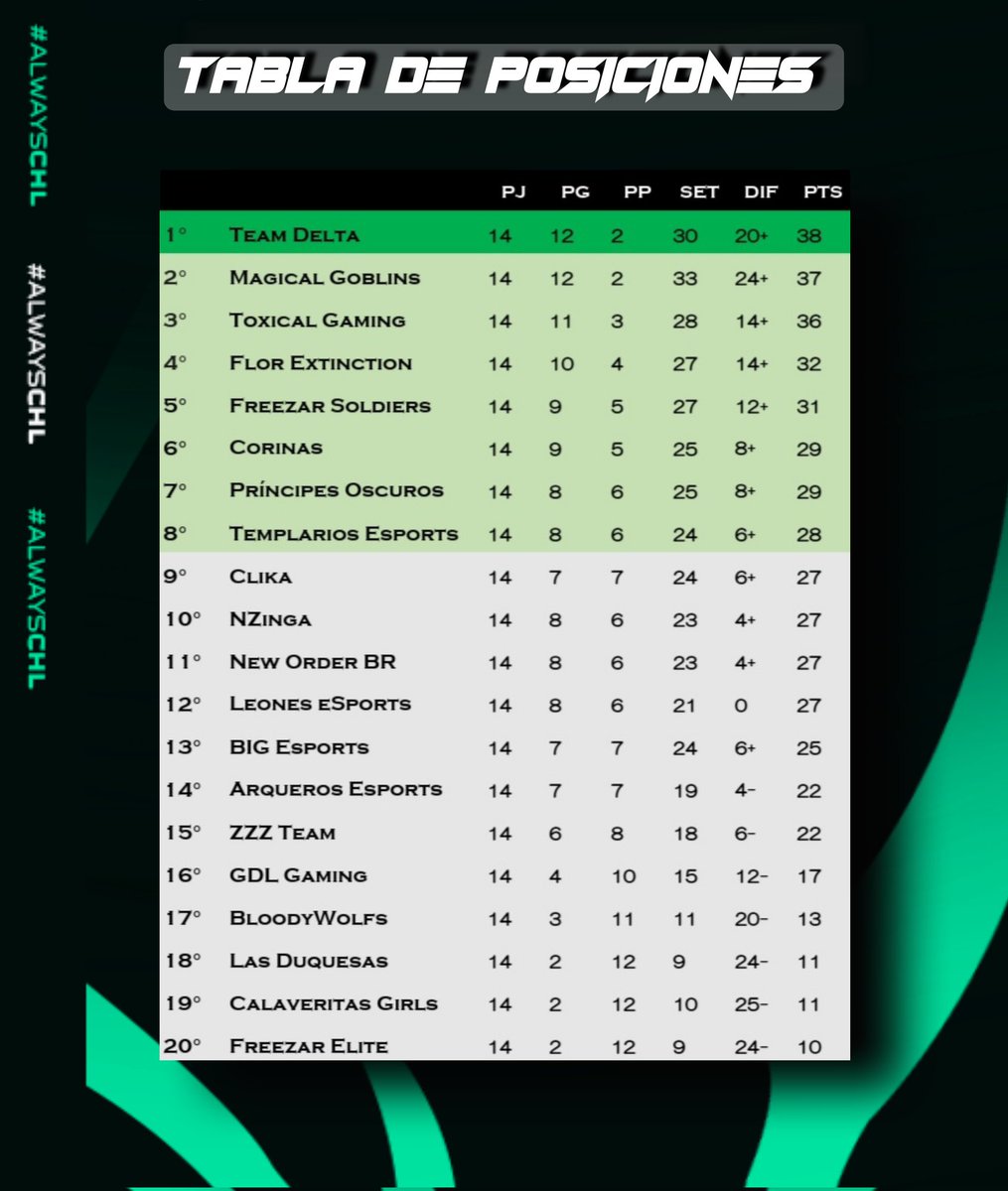 CHL • SUPERLIGA • (@chliga2) on Twitter photo #ClashRoyale | RESUMEN DE LA LIGA
▪︎ Posiciones actuales ▪︎
▪︎ 🇨🇱 <a href="/TDelta_CR/">Team Delta (Δ)</a>
▪︎ 🇲🇽 <a href="/Magical_Goblins/">Magical Goblins</a>
▪︎ 🇦🇷 <a href="/ToxicalGamingGG/">👑𝕋𝕠𝕩𝕚𝕔𝕒𝕝 𝔾𝕒𝕞𝕚𝕟𝕘👑</a>
▪︎ 🇵🇪 <a href="/CRFlordeLoto/">CR Flor de Loto</a>
▪︎ 🇧🇷 <a href="/FreezarSoldiers/">⭐Freezar Soldiers⭐</a>
▪︎ 🇦🇷 <a href="/CorinasCS/">Corinas</a>
▪︎ 🇲🇽 <a href="/Principes_Oscur/">Príncipes Oscuros</a>
▪︎ 🇵🇪 <a href="/TemplariosEGS/">Templarios Esports</a>
#AlwaysCHL #ClashRoyale | RESUMEN DE LA LIGA
▪︎ Posiciones actuales ▪︎
▪︎ 🇨🇱 <a href="/TDelta_CR/">Team Delta (Δ)</a>
▪︎ 🇲🇽 <a href="/Magical_Goblins/">Magical Goblins</a>
▪︎ 🇦🇷 <a href="/ToxicalGamingGG/">👑𝕋𝕠𝕩𝕚𝕔𝕒𝕝 𝔾𝕒𝕞𝕚𝕟𝕘👑</a>
▪︎ 🇵🇪 <a href="/CRFlordeLoto/">CR Flor de Loto</a>
▪︎ 🇧🇷 <a href="/FreezarSoldiers/">⭐Freezar Soldiers⭐</a>
▪︎ 🇦🇷 <a href="/CorinasCS/">Corinas</a>
▪︎ 🇲🇽 <a href="/Principes_Oscur/">Príncipes Oscuros</a>
▪︎ 🇵🇪 <a href="/TemplariosEGS/">Templarios Esports</a>
#AlwaysCHL