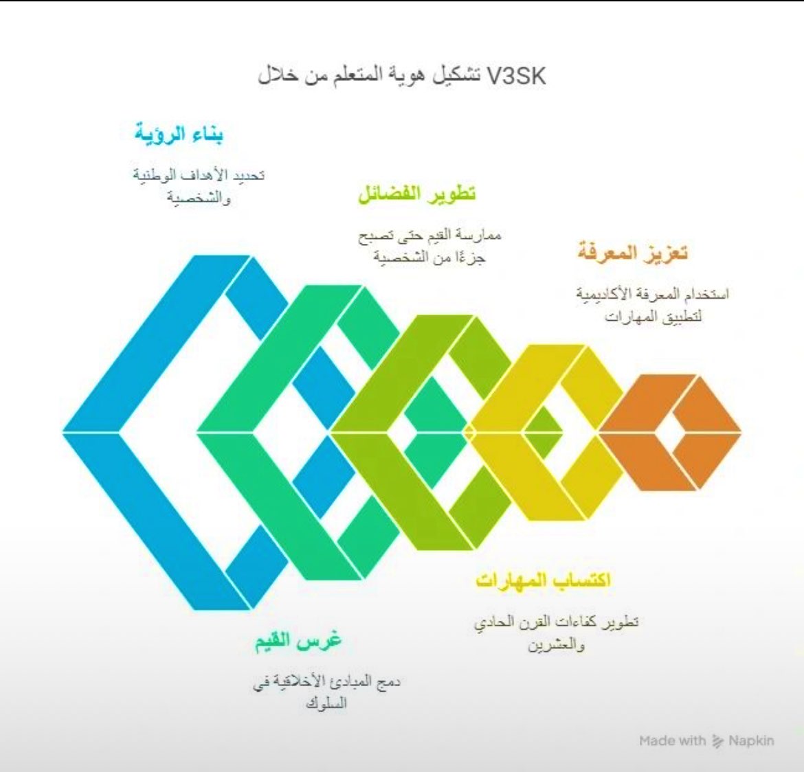 mr_mubarak99's tweet image. فلسفة ال &quot;V3SK&quot; السنغافورية في التعليم.

عندما نتحدث عن #التعليم_في_سنغافورة، غالبًا ما تقفز إلى أذهاننا صور التفوق الأكاديمي الصارم والنتائج المبهرة في اختبارات #PISA و #TIMSS. لكن خلف هذه الواجهة اللامعة من الإنجازات، تكمن فلسفة تربوية عميقة ومتكاملة، يمكن اختصارها في…