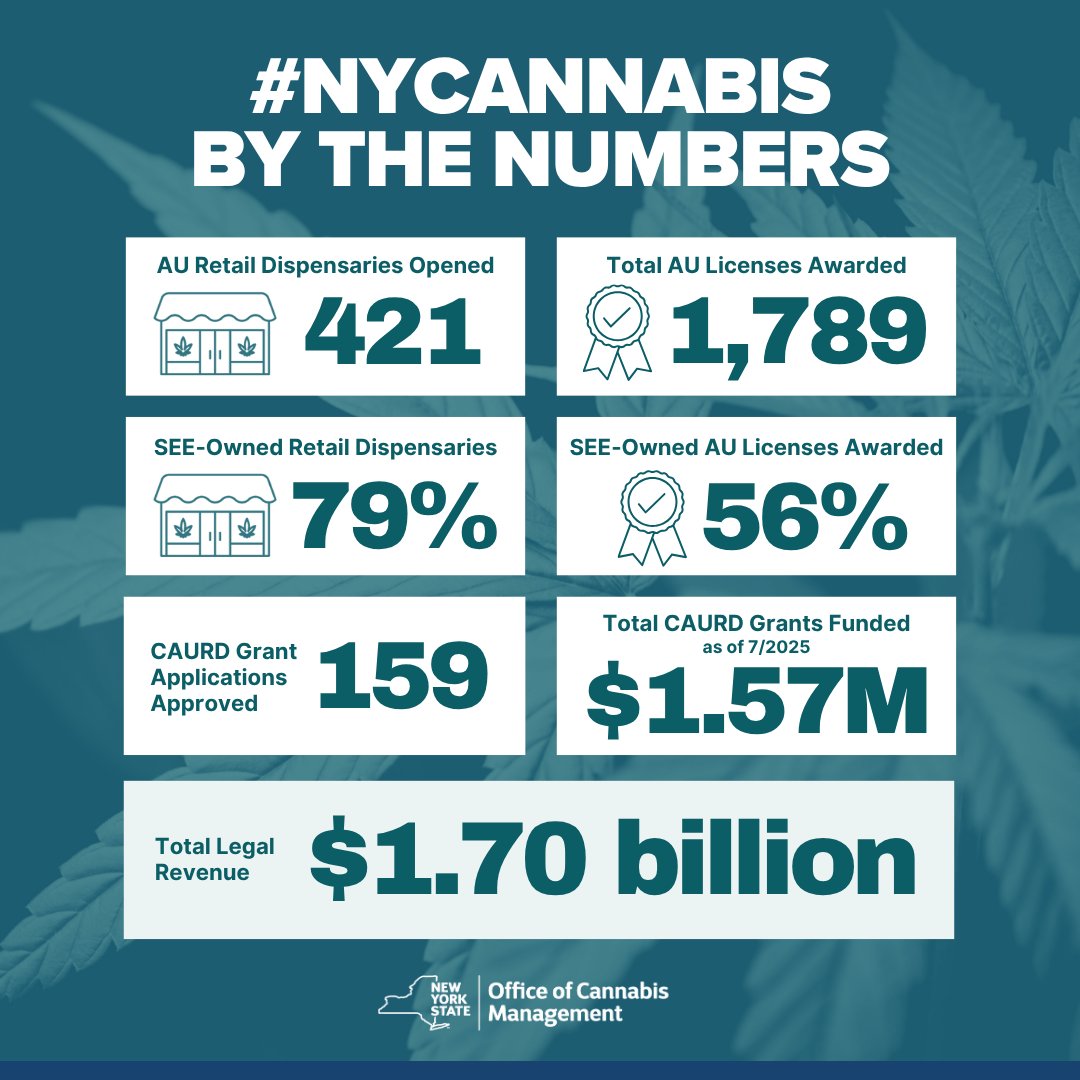 nys_cannabis's tweet image. #NYcannabis provides an opportunity for all New Yorkers to participate. It's a market that champions community, equity, and small business development, but don’t just take OCM's word for it.
Check the numbers.