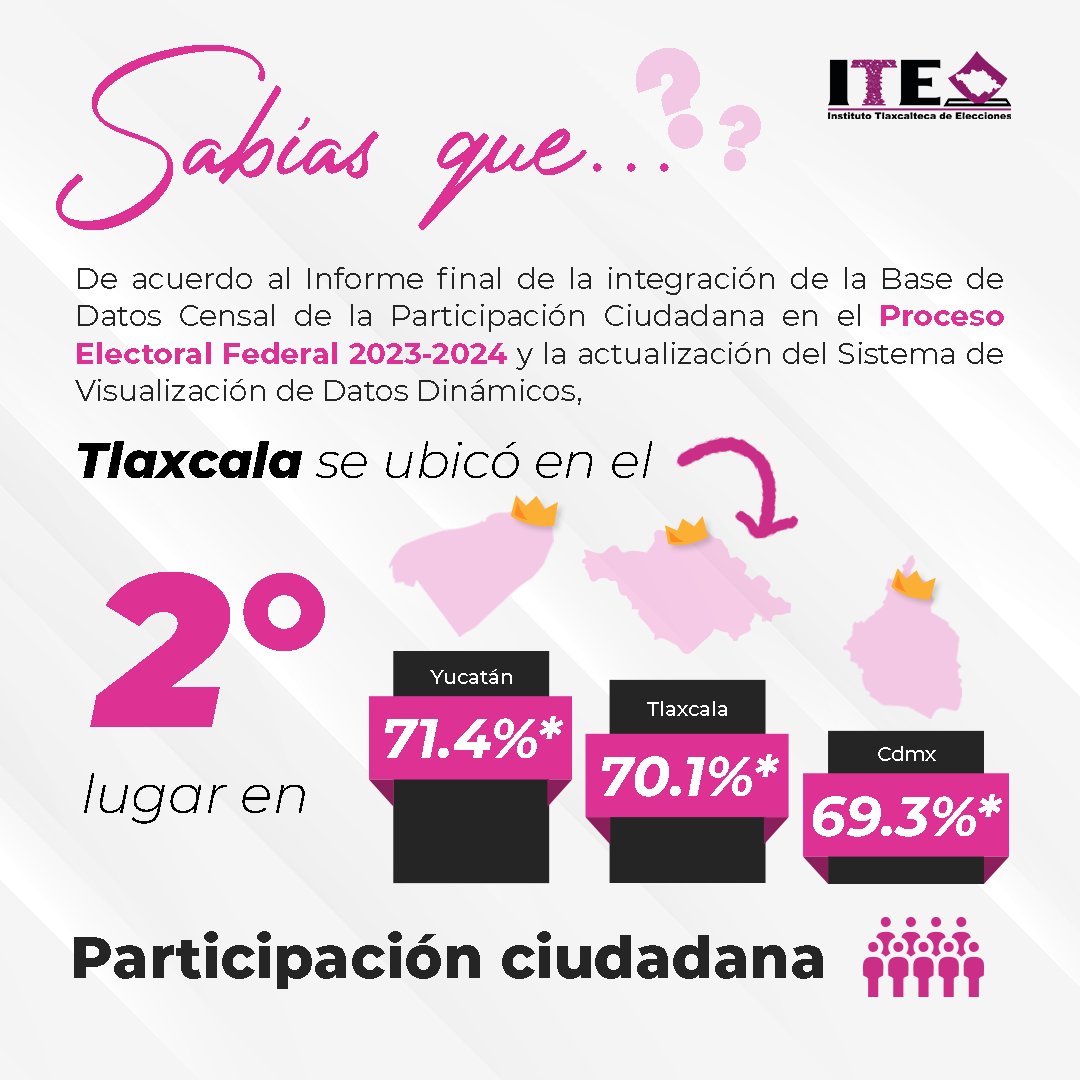 📊 #SabíasQue…
Tlaxcala se posicionó en el 2.º lugar nacional en participación ciudadana durante el Proceso Electoral Federal 2023-2024, con una destacada tasa del 70.1 % 🗳️💪
Entérate ahora 👇
#TlaxcalaParticipa #ITEInforma #DemocraciaActiva