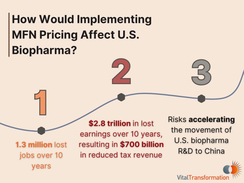 MFN (Most Favored Nation) pricing aims to give American patients the lowest global drug rates, but our research started by asking a simple question: what happens when you tie U.S. Medicare rebates to the cheapest prices abroad? 

We adapted our recently completed Medicaid and