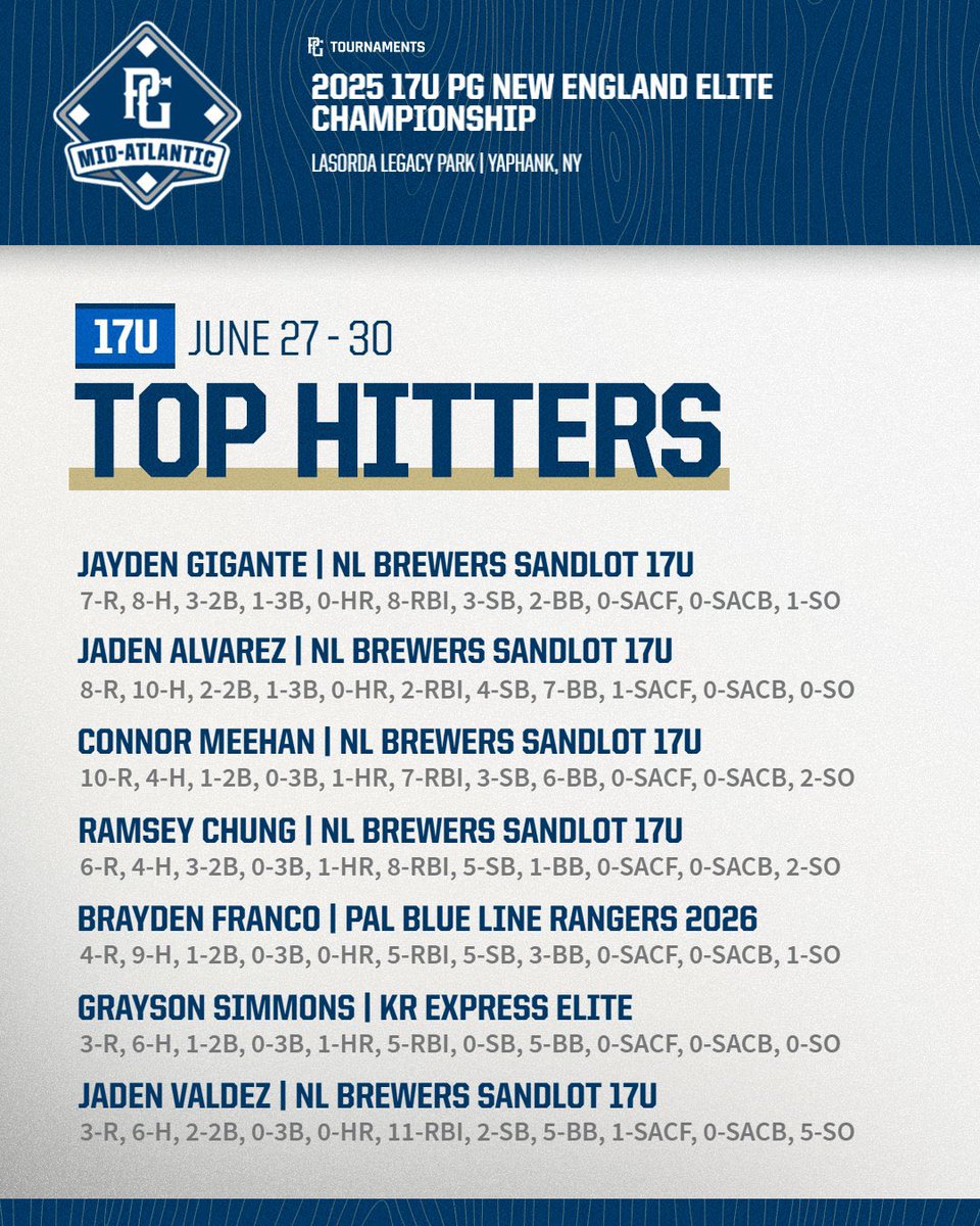 Brennan Strovink (@coach_strov) on Twitter photo Congrats to our guy Brayden Franco 3B/ Corner OF top 5 hitter for the event. 3.8 GPA and one of the nicest kids I’ve been around!!! <a href="/BFranco51508/">Brayden Franco</a> <a href="/BlueLineRangers/">PAL Blue Line Rangers</a> Congrats to our guy Brayden Franco 3B/ Corner OF top 5 hitter for the event. 3.8 GPA and one of the nicest kids I’ve been around!!! <a href="/BFranco51508/">Brayden Franco</a> <a href="/BlueLineRangers/">PAL Blue Line Rangers</a>