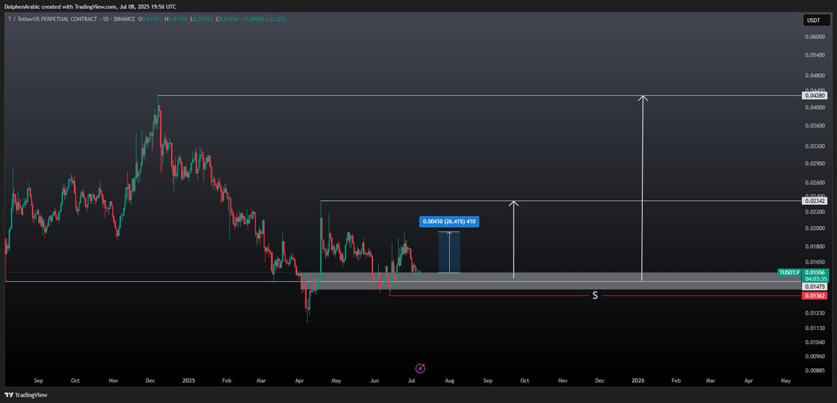 -العملة كانت صعدت 26% من بعد دخولنا و حاليا هبطت مره ثانية الي نقطة الدخول و تتحرك بشكل عرضي الان🤝

-العملة مازالت صاعده و فعالة حتي الان و منتظر تحقيق الهدف الأول و الثاني خلال الشهر الحالي أن شاء الله🫶🏻💚

-سيتم طرح عملات جديدة للمضاربة الأسبوع الحالي بأذن الله.

#T $T