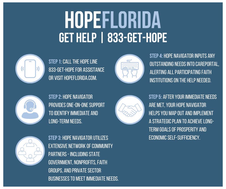 HopeFlorida's tweet image. No one should face challenges alone. Our Hope Navigators work closely with Floridians to understand their specific needs and guide them toward helpful resources. By bringing together public and private support, we help people find lasting solutions.