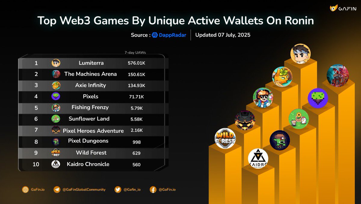 DreshTrades⚡ 🇸🇬 (@dreshking44) on Twitter photo 🎮 Ronin's gaming ecosystem is heating up… and there’s one underdog catching serious momentum: <a href="/FishingFrenzyCo/">Fishing Frenzy</a>.
According to <a href="/DappRadar/">DappRadar</a>’s latest 7-day UAW stats (July 7, 2025):
🔝 Top Web3 Games on Ronin
1️⃣ <a href="/LumiterraGame/">Lumiterra</a> – 576K+
2️⃣ <a href="/themachinesgame/">The Machines Arena</a> – 150K+
3️⃣ <a href="/AxieInfinity/">Axie Infinity</a> – 🎮 Ronin's gaming ecosystem is heating up… and there’s one underdog catching serious momentum: <a href="/FishingFrenzyCo/">Fishing Frenzy</a>.
According to <a href="/DappRadar/">DappRadar</a>’s latest 7-day UAW stats (July 7, 2025):
🔝 Top Web3 Games on Ronin
1️⃣ <a href="/LumiterraGame/">Lumiterra</a> – 576K+
2️⃣ <a href="/themachinesgame/">The Machines Arena</a> – 150K+
3️⃣ <a href="/AxieInfinity/">Axie Infinity</a> –