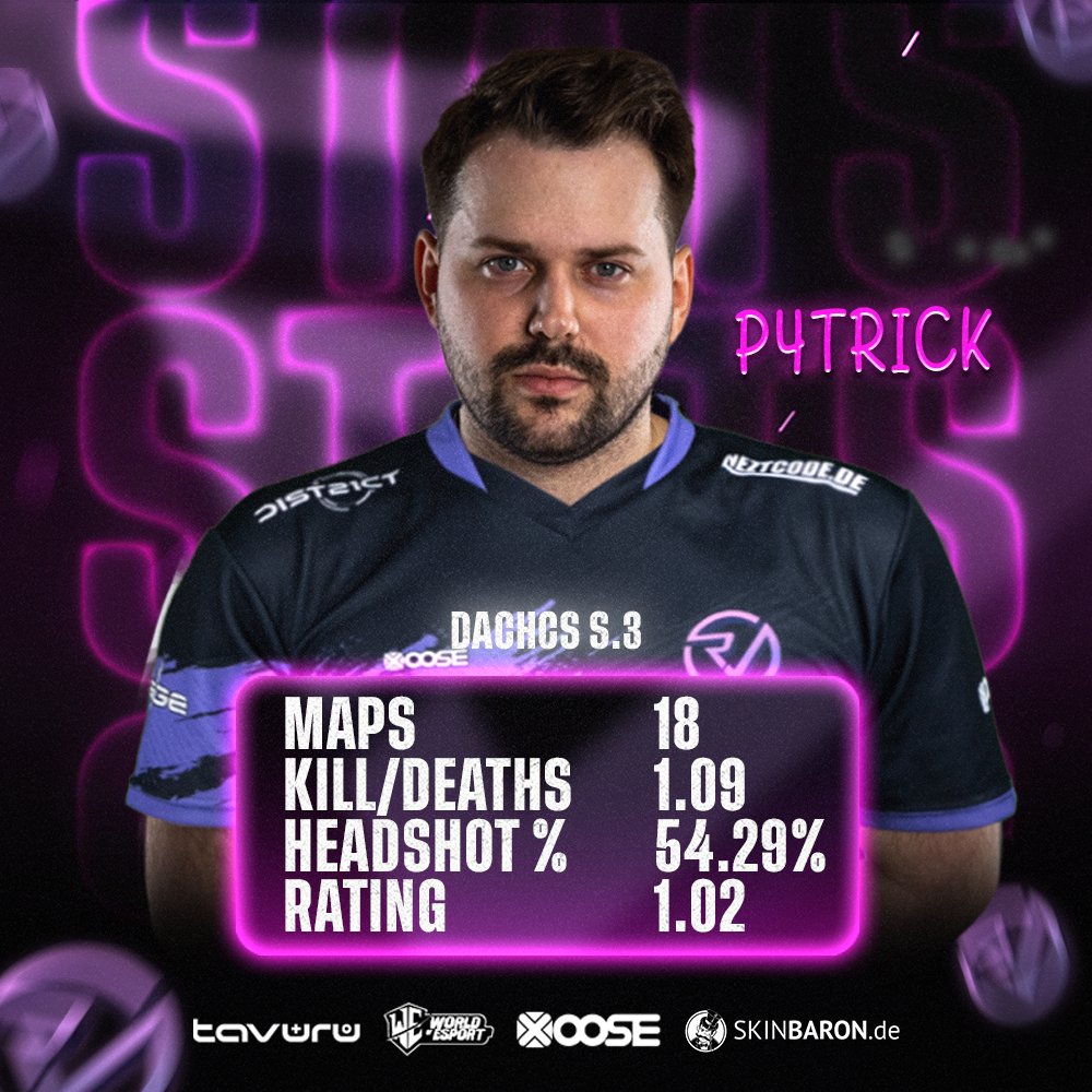 Reveal Multigaming (@rvmultigaming) on Twitter photo Stats Übersicht von <a href="/P4TriCK_cs/">Patrick Zaremba</a> 🔥
Nach dem wir uns <a href="/redCS_2/">red</a>, <a href="/K1ngKebab0/">Kebab</a> und <a href="/FreeZe_csgo/">FreeZe</a> bereits mal unter die Lupe genommen haben, ist nun P4TRICK dran. Schauen wir mal auf seine <a href="/dachcs/">DACH CS Masters</a> Stats!
Powered by <a href="/SkinBaronDE/">SkinBaron.de</a>, <a href="/WOEbootcamp/">WORLD OF ESPORT</a>, <a href="/Tavuru_hosting/">Tavuru</a>, <a href="/XOOSEtweet/">XOOSE.de</a>
#4ThePlayer Stats Übersicht von <a href="/P4TriCK_cs/">Patrick Zaremba</a> 🔥
Nach dem wir uns <a href="/redCS_2/">red</a>, <a href="/K1ngKebab0/">Kebab</a> und <a href="/FreeZe_csgo/">FreeZe</a> bereits mal unter die Lupe genommen haben, ist nun P4TRICK dran. Schauen wir mal auf seine <a href="/dachcs/">DACH CS Masters</a> Stats!
Powered by <a href="/SkinBaronDE/">SkinBaron.de</a>, <a href="/WOEbootcamp/">WORLD OF ESPORT</a>, <a href="/Tavuru_hosting/">Tavuru</a>, <a href="/XOOSEtweet/">XOOSE.de</a>
#4ThePlayer