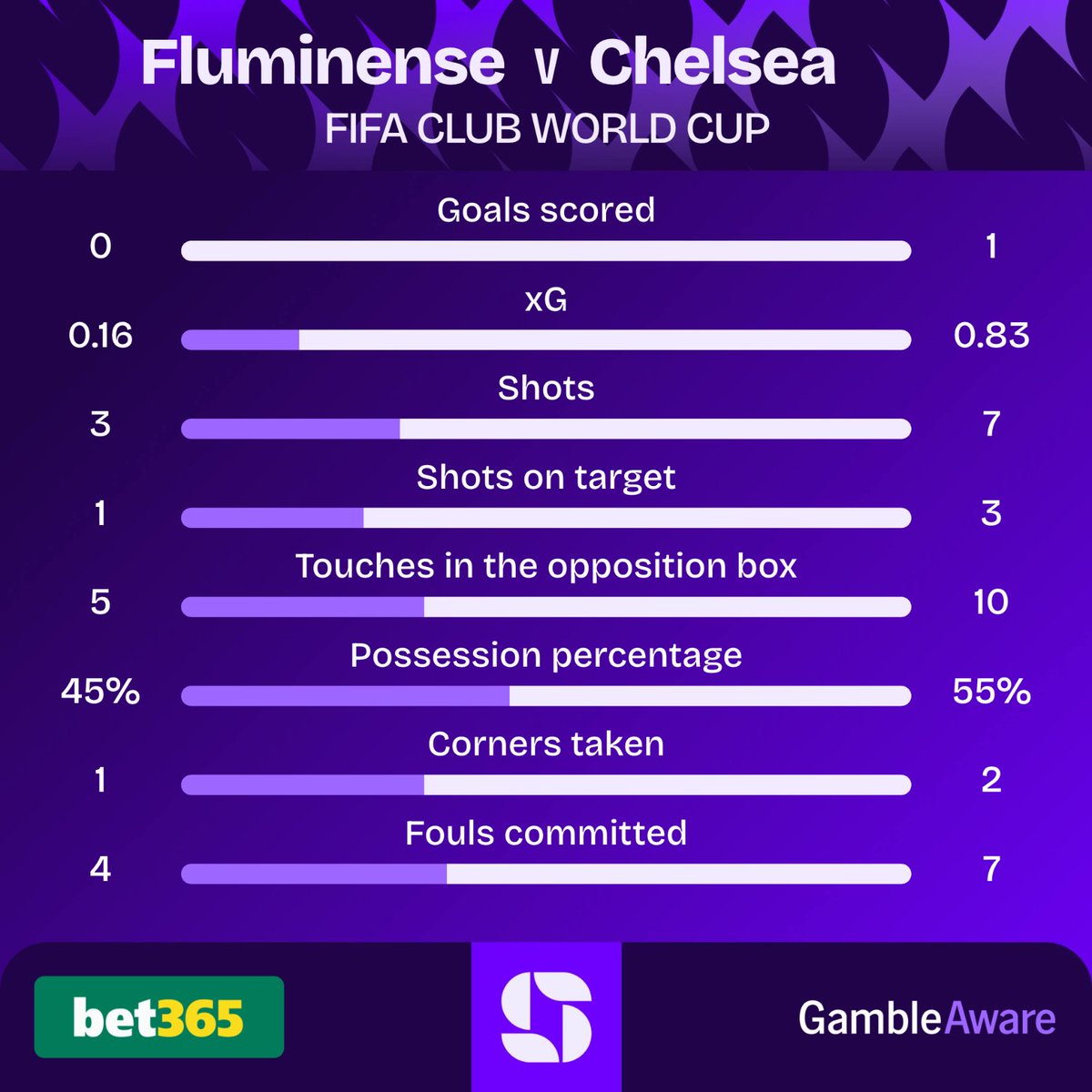 HT: Fluminense 0-1 Chelsea

Joao Pedro scores his first goal for Chelsea to give the Premier League side a slender lead at the break. ⏯

<a href="/bet365/">bet365</a> | #Ad