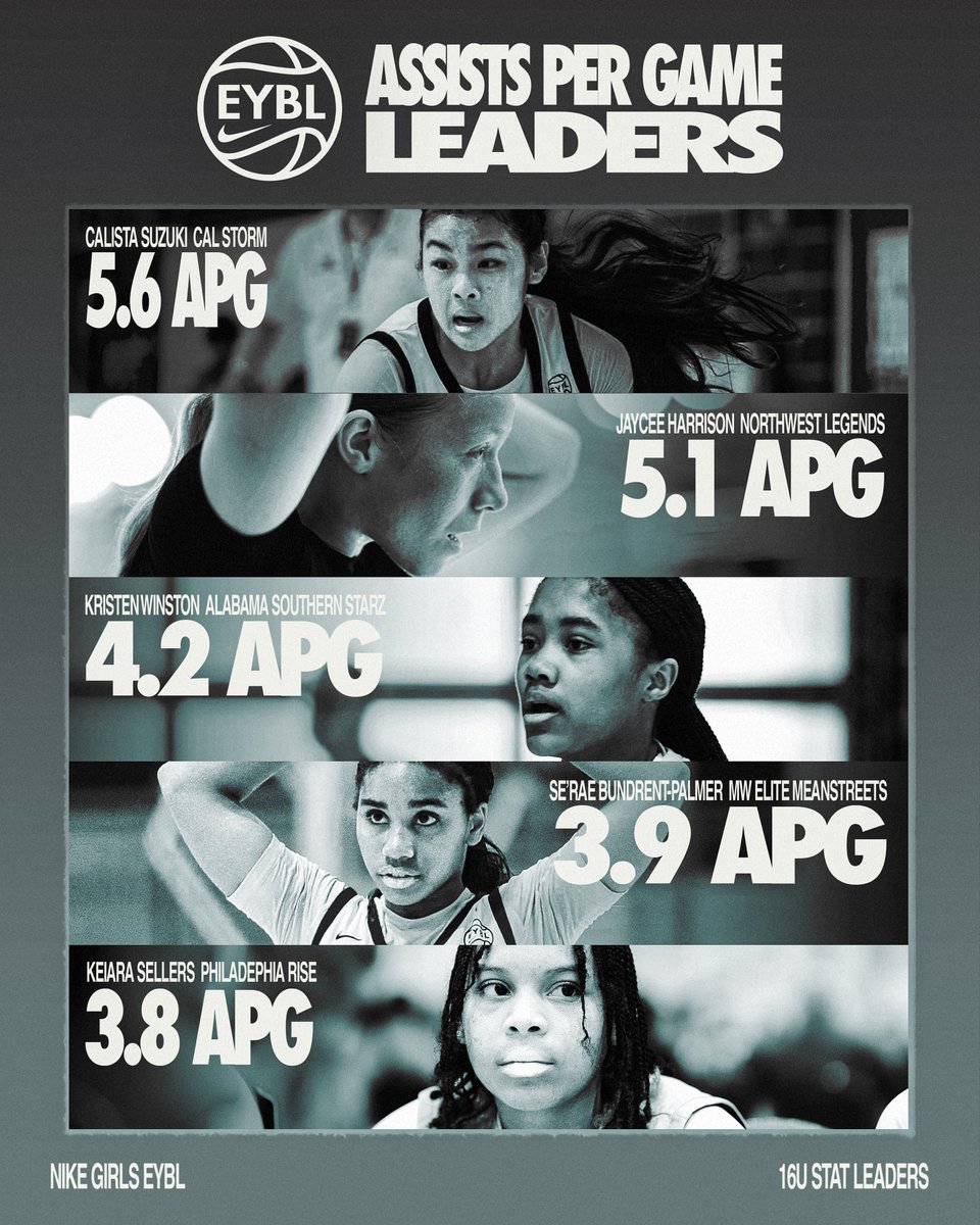 The EYBL 16u stat breakdown. 📊🏀 (1/2)

#2025EYBL | #Road2CHI