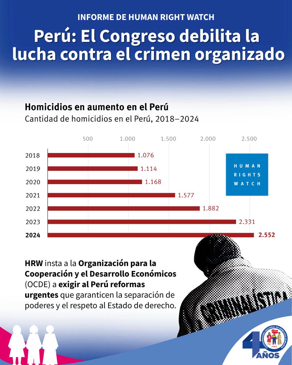 CNDDHH 🇵🇪 #NiUnMuertoMás (@cnddhh) on Twitter photo 🇵🇪 Informe de <a href="/hrw_espanol/">Human Rights Watch</a>👇🏾
Perú: El Congreso debilita la lucha contra el crimen organizado.
Mientras aumentan los homicidios, la extorsión y la minería ilegal, el Congreso aprueba leyes que recortan la independencia de jueces y fiscales.
📌<a href="/hrw_espanol/">Human Rights Watch</a> insta a la OCDE a 🇵🇪 Informe de <a href="/hrw_espanol/">Human Rights Watch</a>👇🏾
Perú: El Congreso debilita la lucha contra el crimen organizado.
Mientras aumentan los homicidios, la extorsión y la minería ilegal, el Congreso aprueba leyes que recortan la independencia de jueces y fiscales.
📌<a href="/hrw_espanol/">Human Rights Watch</a> insta a la OCDE a