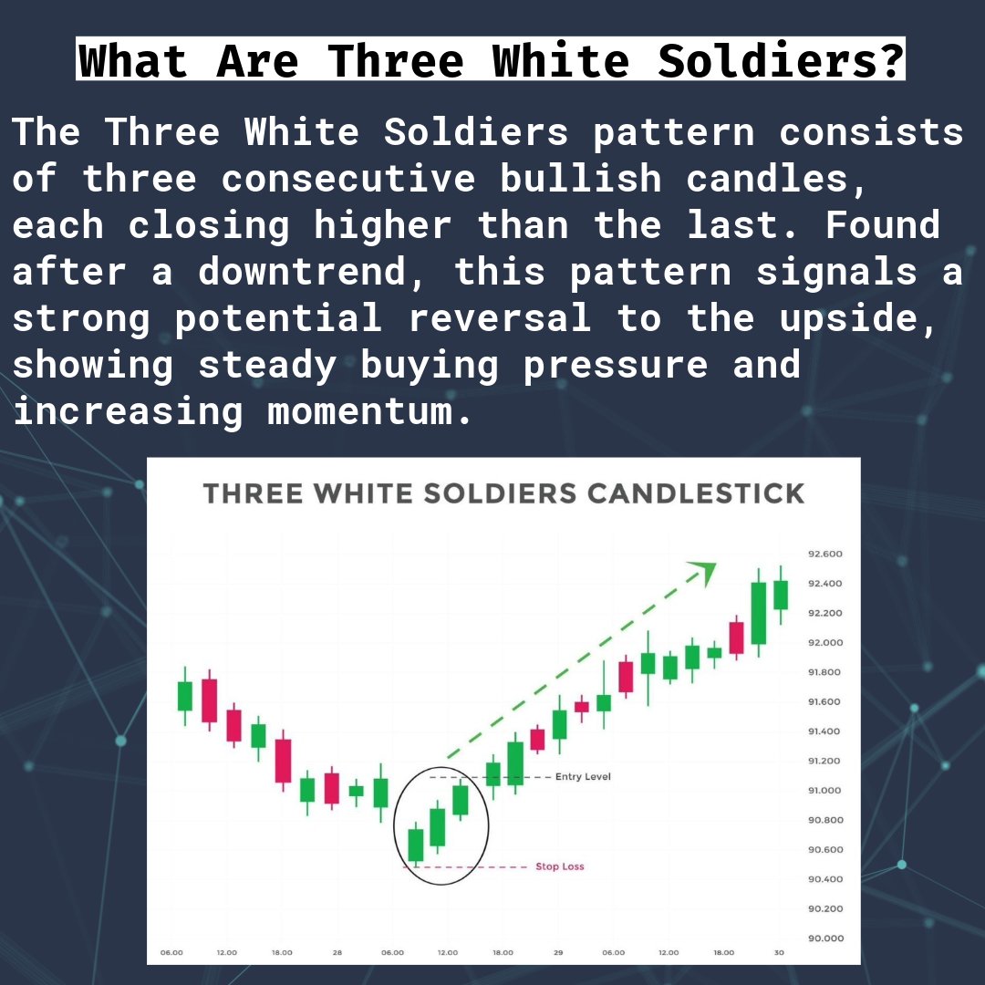 arbitrage_trade's tweet image. Bullish momentum... confirmed. When you see Three White Soldiers, it&apos;s not just candle talk—it’s market conviction. Learn how to spot and trade this powerful reversal signal like a pro. 

#ThreeWhiteSoldiers #BullishPattern #TradingReversals