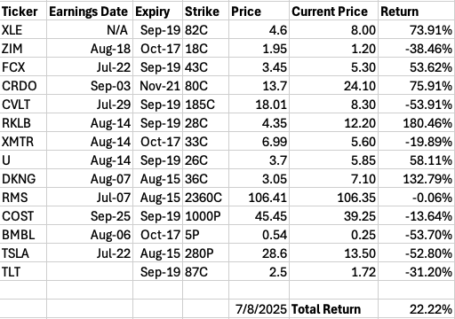 PaulAllenCFA's tweet photo. And just like that, our options portfolio is now up 22.22% since inception on June 16... 

Our long crude and copper trade (via XLE and FCX) continues to play out very well, with the added tailwinds of the Trump copper tariff announcement today, as well as higher than expected global growth continuing to come through as we foresaw following the April 2 Liberation Day selloff. 

The small-cap theme we went big on also continues to unfold, bolstered by the passage of the Big Beautiful Bill last Friday.

With retail failing to buy yesterday's dip to the extent frequently seen with Tesla (full retracement of large selloffs being very common the following day), it looks as though it may end up being an ideal market hedge after all. 

Will be very exciting to pass through earnings season with this book, with it already off to such a momentous start.

$XLE $FCX $ZIM $CRDO $CVLT $RKLB $XMTR $U $DKNG $RMS $COST $BMBL $TSLA $TLT $SPY $QQQ