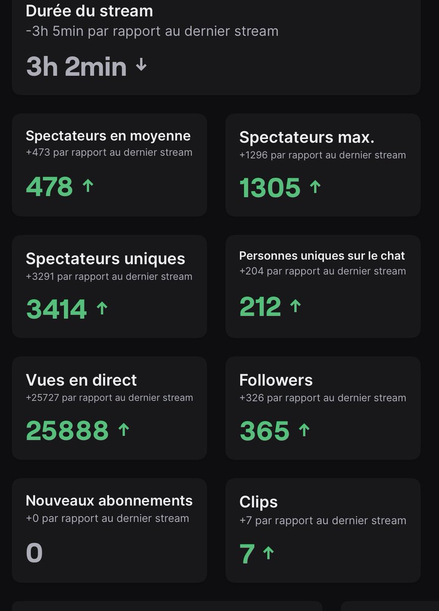Doigcrich (@doigcrich) on Twitter photo Merci à tous pour ce live !
Un énorme merci à la <a href="/K13esport/">K13 Esport</a> pour le soutien, et un big up à tous les modérateurs sans qui cet événement n’aurait clairement pas pu avoir lieu 🙏
Désolé pour ceux qui ont été déçus à cause des bugs, on a fait de notre mieux et demain ce sera clean❤️ Merci à tous pour ce live !
Un énorme merci à la <a href="/K13esport/">K13 Esport</a> pour le soutien, et un big up à tous les modérateurs sans qui cet événement n’aurait clairement pas pu avoir lieu 🙏
Désolé pour ceux qui ont été déçus à cause des bugs, on a fait de notre mieux et demain ce sera clean❤️