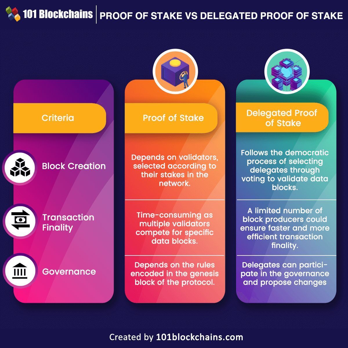 Singing in the Cloud (@singingindcloud) on Twitter photo Proof of Stake and Delegated Proof of Stake are consensus mechanisms. PoS allows cryptocurrency holders to validate transactions based on their stake, while DPoS lets holders vote for delegates to do so.
Source <a href="/101Blockchains/">101 Blockchains</a> bit.ly/3MvfhHi rt <a href="/antgrasso/">Antonio Grasso</a> #blockchain Proof of Stake and Delegated Proof of Stake are consensus mechanisms. PoS allows cryptocurrency holders to validate transactions based on their stake, while DPoS lets holders vote for delegates to do so.
Source <a href="/101Blockchains/">101 Blockchains</a> bit.ly/3MvfhHi rt <a href="/antgrasso/">Antonio Grasso</a> #blockchain
