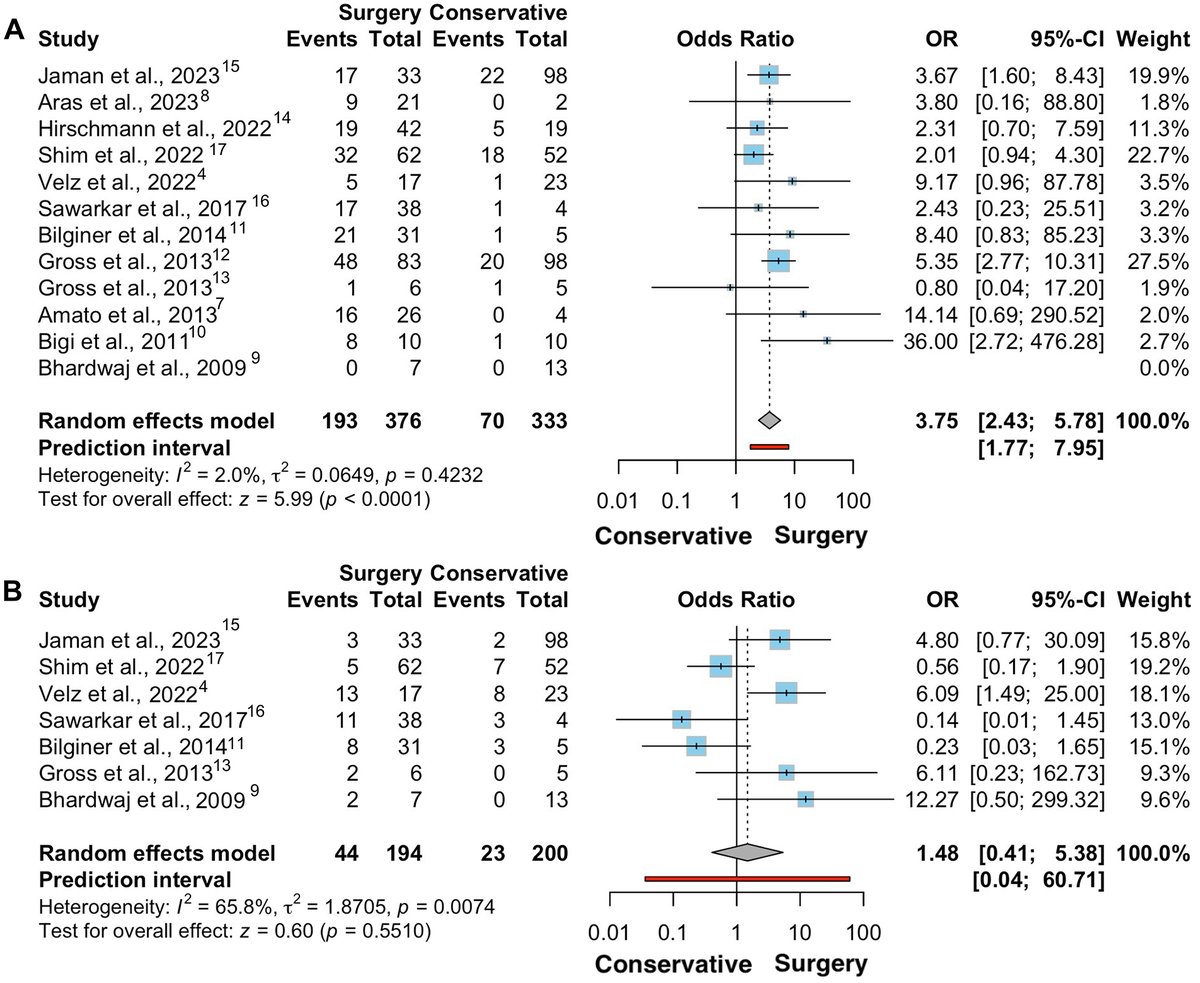 TheJNS's tweet image. #OnlineFirst: Comparative outcomes of surgical and conservative management of pediatric intracranial cavernous malformations: a systematic review and meta-analysis
thejns.org/pediatrics/vie…