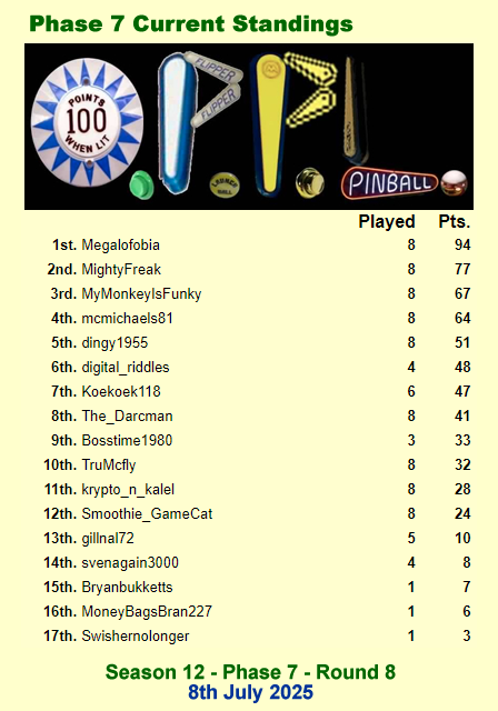 psnpinball's tweet photo. Well that's another week over as we round up round 8 after playing Star Wars: The Last Jedi.
A steady 12 tagged along this week.
@Megalofobia was the top scorer again for a 6th time this phase
See the scores, standings & stats below
#OPPL #PinballFX3 #PS4 #PS5 #ZenStudios https://t.co/1hEedrgLlQ