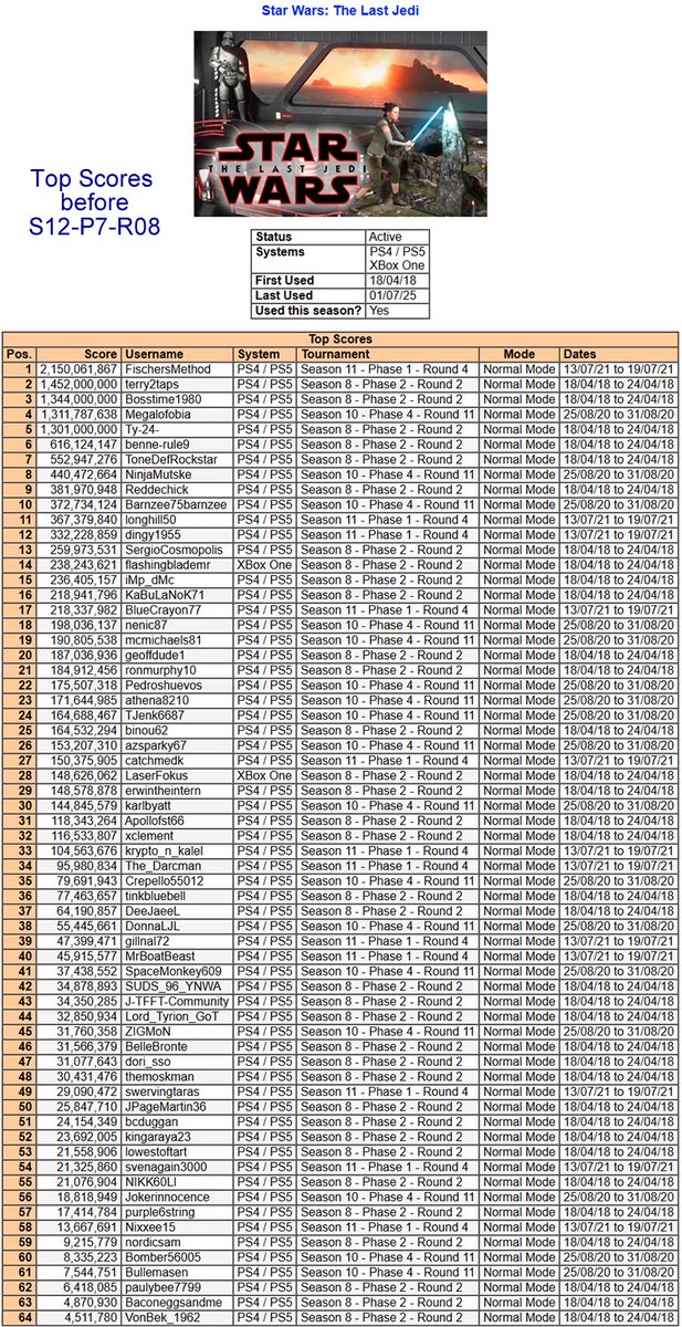 psnpinball's tweet photo. Well that's another week over as we round up round 8 after playing Star Wars: The Last Jedi.
A steady 12 tagged along this week.
@Megalofobia was the top scorer again for a 6th time this phase
See the scores, standings & stats below
#OPPL #PinballFX3 #PS4 #PS5 #ZenStudios https://t.co/1hEedrgLlQ