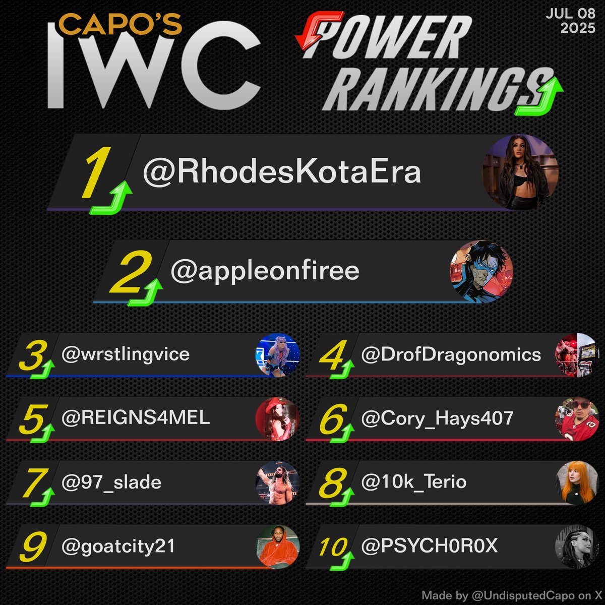 Capo ποΈ (@undisputedcapo) on Twitter photo π CAPO'S IWC POWER RANKINGS - WEEK 41 π
HEAR YE! HEAR YE! Power Rankings are here! We meet here again. Congratulations to <a href="/RhodesKotaEra/">πππ’</a> for getting up there once more!
Last week I asked you guys if you preferred the Rankings to be weekly or monthly, and monthly has won the π CAPO'S IWC POWER RANKINGS - WEEK 41 π
HEAR YE! HEAR YE! Power Rankings are here! We meet here again. Congratulations to <a href="/RhodesKotaEra/">πππ’</a> for getting up there once more!
Last week I asked you guys if you preferred the Rankings to be weekly or monthly, and monthly has won the