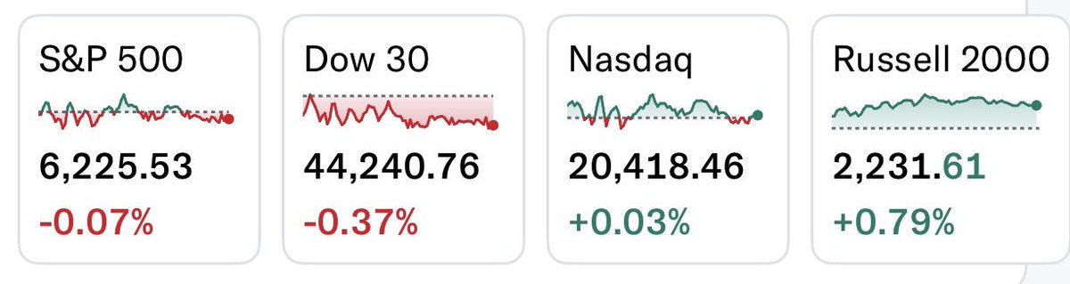 Tomas8858's tweet photo. סיכום יומי (08.07.25):

ה-S&amp;P 500 בירידה של 0.07%

הדאו ג׳ונס בירידה של 0.37%

הנאסד״ק קומפוזיט בעלייה של 0.03%

הראסל 2000 בעלייה של 0.79% https://t.co/onZDTO3ntT