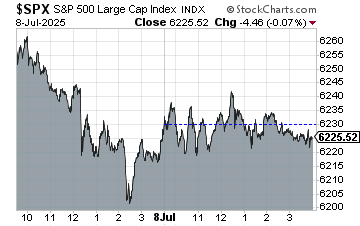 Big day on the tariff front.

SPX down 4pts with a 25pt range. @stockcharts