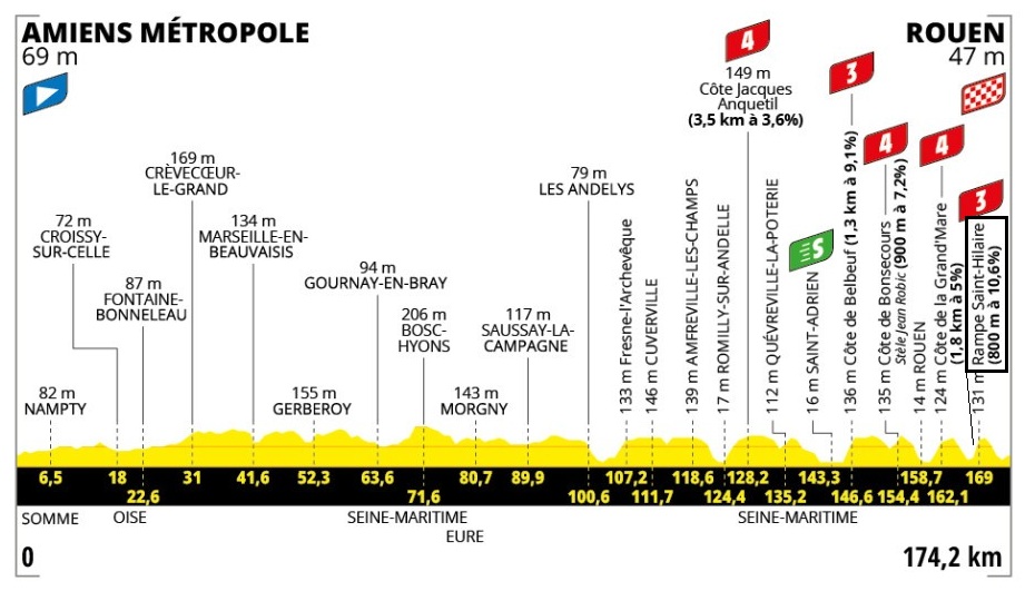 ammattipyöräily (@ammattipyoraily) on Twitter photo 🇫🇷 #TDF2025, Stage 4
⛰️⏱️ RAMPE SAINT HILAIRE  (0.78 km, 11.67 %, 91 m)
1:56  | Pogacar, Vingegaard
2:07 | Evenepoel, Jorgenson, Onley, MVDP, Almeida
2:11   | Skjelmose, Vauquelin, Gregoire
2:19  | WVA, Mas
2:22 | T.Johannessen
2:24 | Roglic, Benoot, Narvaez, Baudin, Lutsenko 🇫🇷 #TDF2025, Stage 4
⛰️⏱️ RAMPE SAINT HILAIRE  (0.78 km, 11.67 %, 91 m)
1:56  | Pogacar, Vingegaard
2:07 | Evenepoel, Jorgenson, Onley, MVDP, Almeida
2:11   | Skjelmose, Vauquelin, Gregoire
2:19  | WVA, Mas
2:22 | T.Johannessen
2:24 | Roglic, Benoot, Narvaez, Baudin, Lutsenko