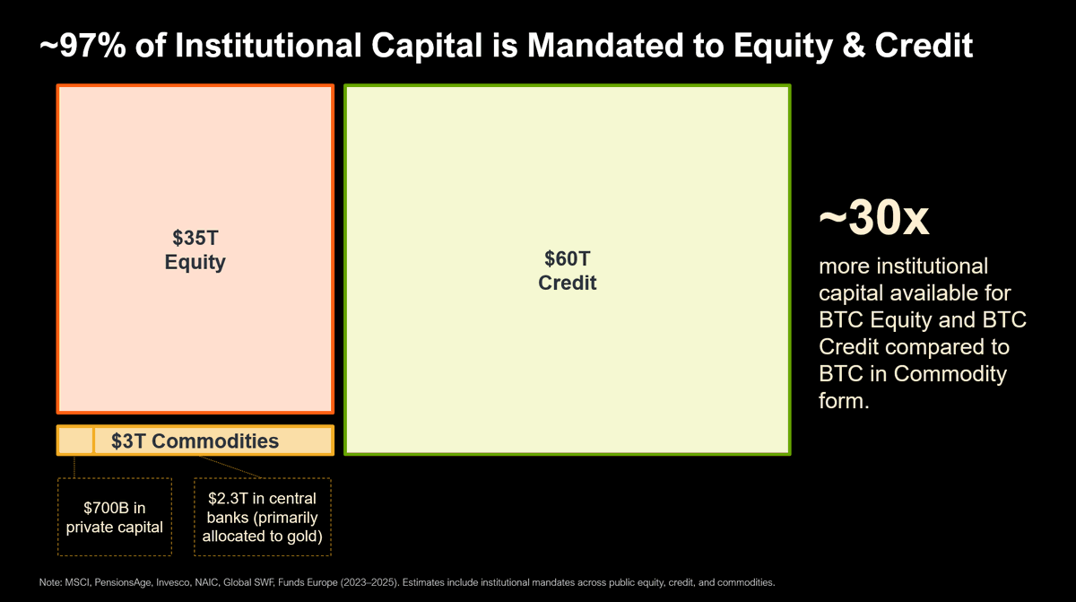 Strategy's tweet image. Transforming commodities into equities and credit is a winning strategy.