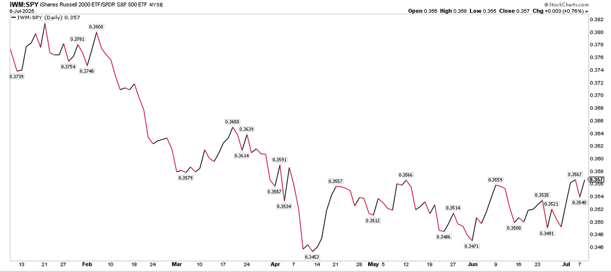 $IWM outperforming since mid-April, new relative high
