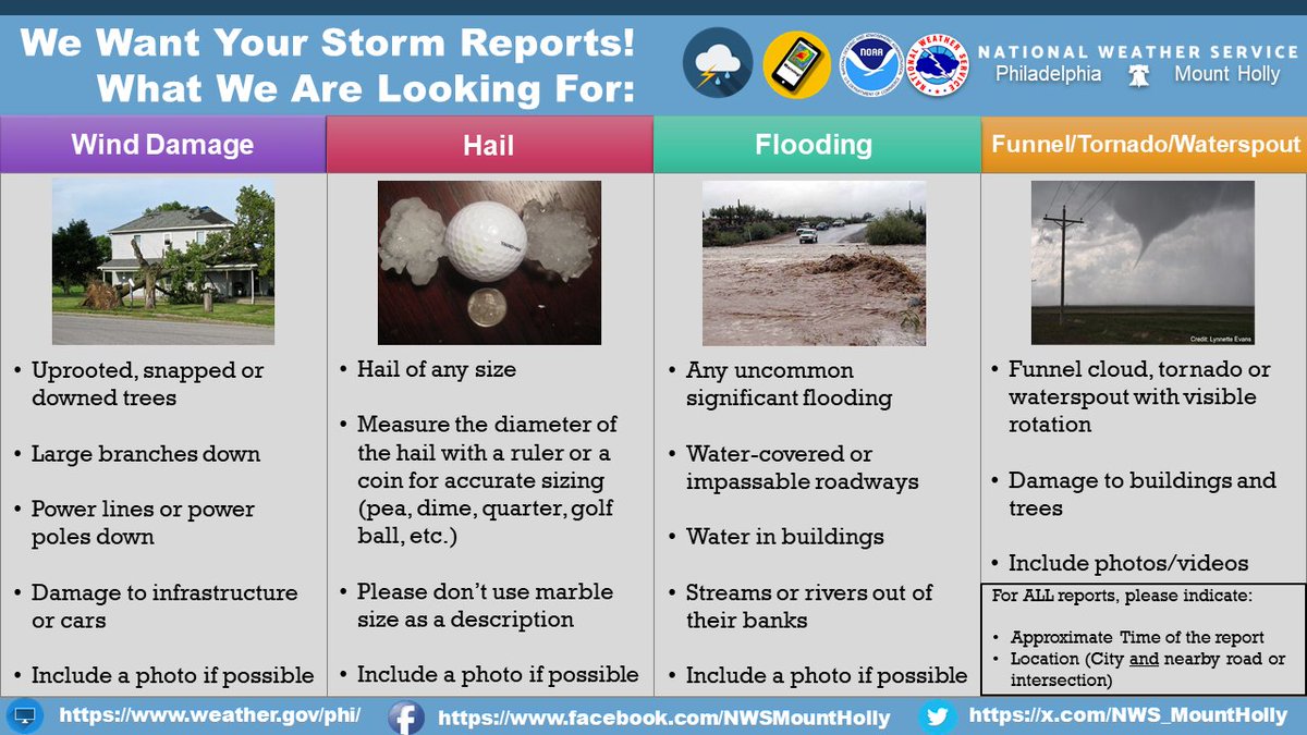 As storms continue to progress east this afternoon and evening, we will be looking for any reports of wind damage and flooding. Please reply to this post when it is safe to do so with the location and time of your report! Thanks!

#NJwx #PAwx #MDwx #DEwx