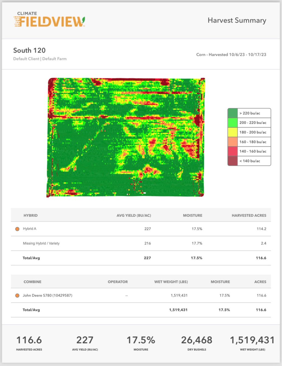 fieldviewhelp's tweet image. Post-Harvest Analysis with FieldView

Once you have planting and harvest data in the FieldView™ platform, you can use our analysis tools to evaluate your on-farm decisions and gain insights that help plan for the future.

support.climate.com/kt#/kA01Y00000…