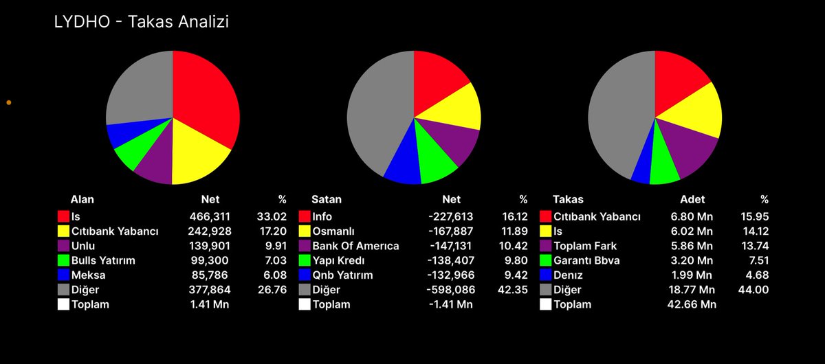 #LYDHO
1 Aylık AKD Ve TAKAS
CİTİ Ve İŞ Güzel Toplamış 
Uzun Süredir 90-100 Arası Gidip Geliyor 
Yeni Maliyetlenmeler Ordan Yapılmış
Takası Toplu Piyasanın Lotları Alınıyor
Sürümün Çoğunu BOFA Üzerinden Oluşacağını Düşünüyorum
100 Üstü Kalıcılıkta Yeni Hedeflere Yelken Açacaktır.