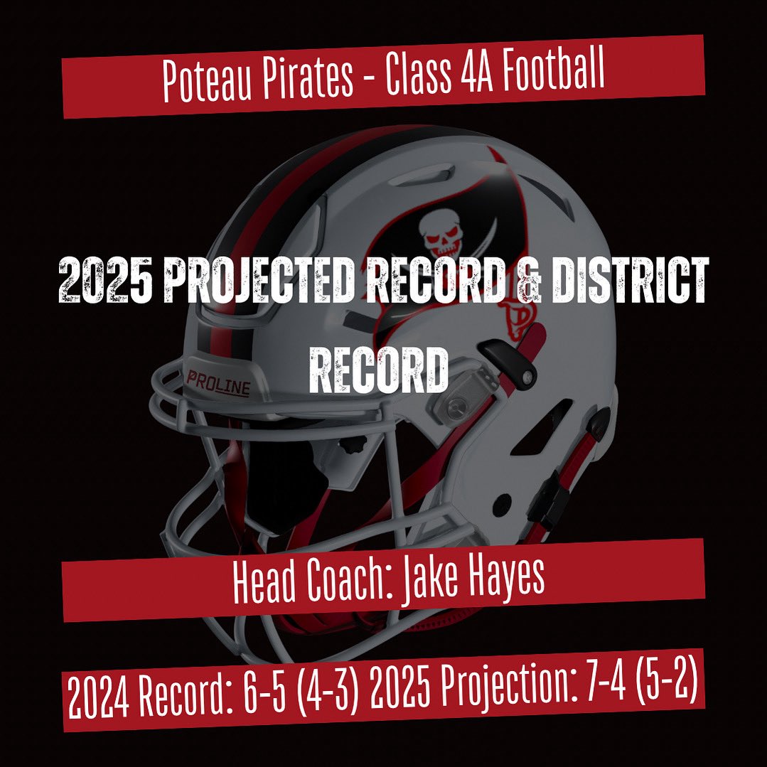 2025 Preview/Projection for the Poteau Pirates!

Poteau Pirates: Class 4A District 4

Head Coach: Jake Hayes
2024 Record/District Record: 6-5 (4-3)
2025 Proj. Record and District Record: 7-4 (5-2)

I have the Pirates making the Playoffs again this season!