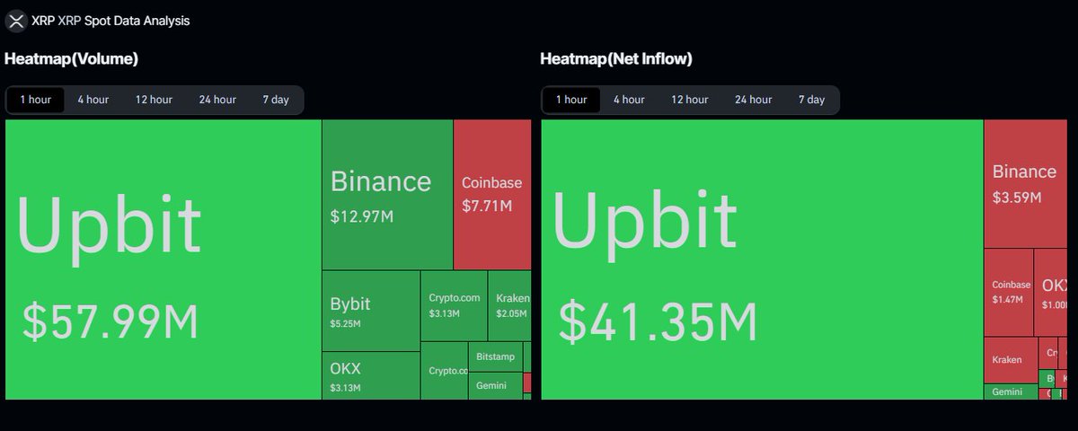 Volume is getting wild $XRP