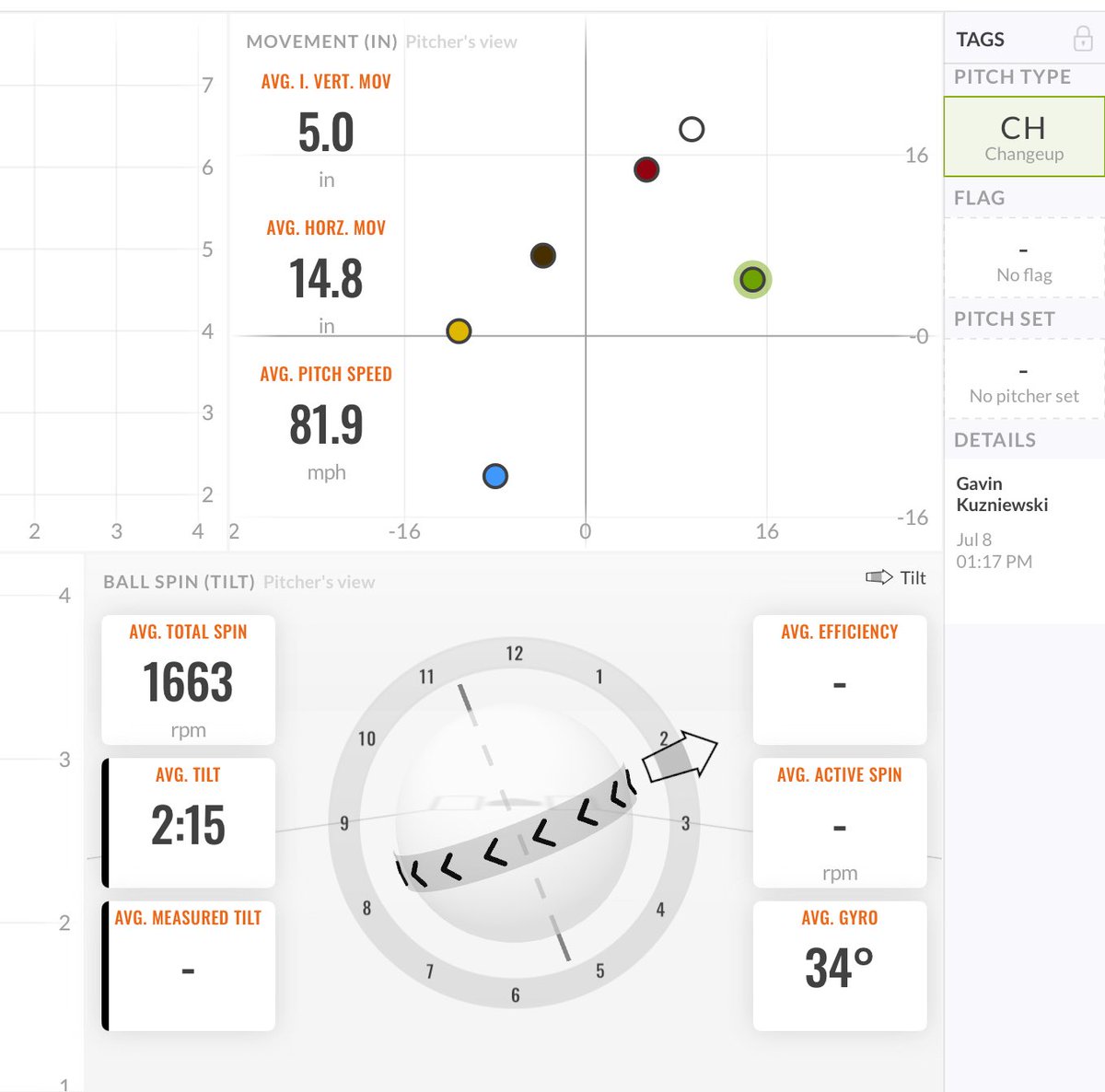 5/ Between the improved CH and slider (thread for another day?), Gavin’s arsenal is starting to come together with 5 quality pitches to show. 

Progress like this doesn’t happen by accident. It’s the result of showing up, stacking good days, and putting in the work.