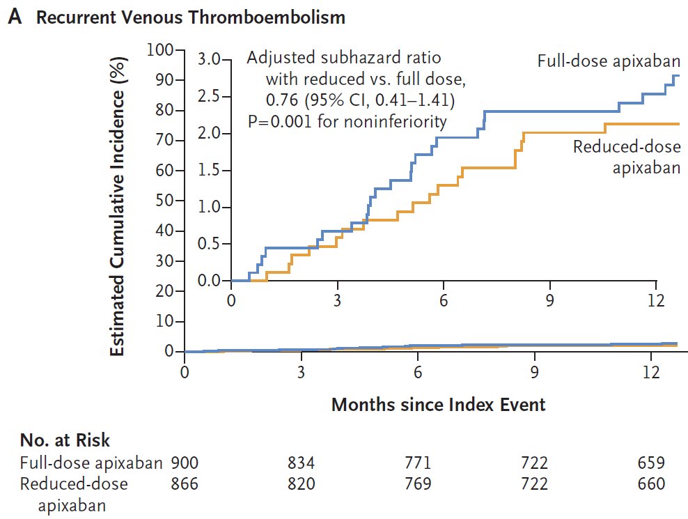 sanchitkumarMD's tweet photo. Clinically relevant bleeding - 12.1% vs 15.6% (sHR 0.75, 0.58-0.97) was also reassuring.
Equivalence was also shown in rates of major bleeding, all-cause mortality and other safety/efficacy endpoints. https://t.co/hDn1ePQe2V