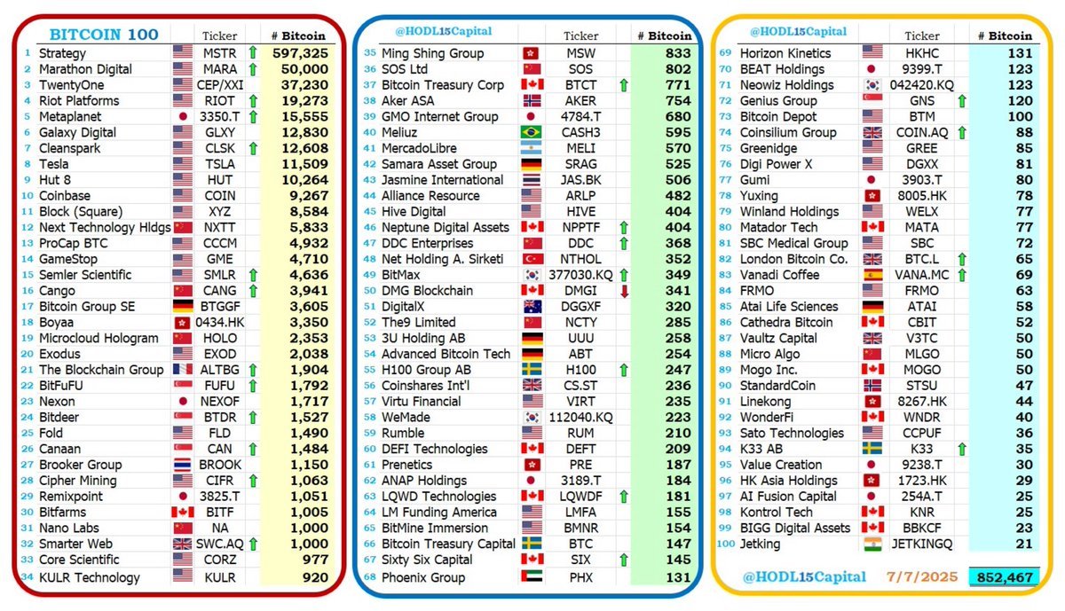 📊 BITCOIN 100 Update — 07/07/2025 🔹 25 companies added over 4,000 BTC to  their treasuries this week. 🔹 $BTBT dropped off the list 🔹 The Top 100  now HODL a total of 852,467 BTC 🚀 Follow the whales 🐋 #Bitcoin #BTC  #CryptoInsights