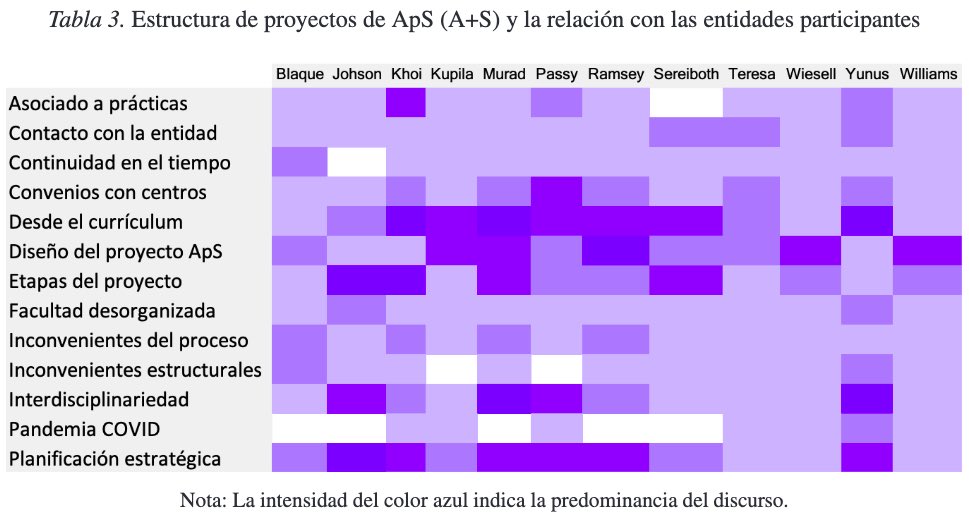 JohanMatiasR's tweet photo. 🎓🔍 ¿Cómo sostenemos propuestas de Aprendizaje Servicio en contextos universitarios marcados por la lógica de resultados, la fragmentación curricular y la desvalorización del vínculo con la comunidad? 

https://t.co/vKdBKpHAfZ https://t.co/hOmjQPKHv6