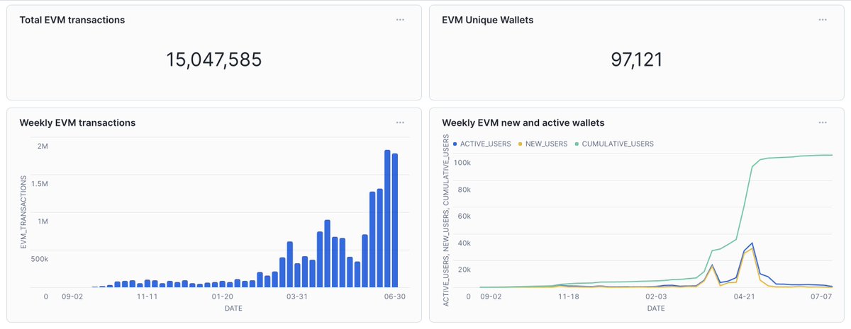AdriĆ šļø (@adriaparcerisas) on Twitter photo Just in: <a href="/flow_blockchain/">Flow.com</a> EVM just surpassed the 15 million transaction barrier since launch! š„
Weekly transactions keep high above 1.5M!
This record reflects surging DeFi action on <a href="/KittyPunchXYZ/">KittyPunch</a> and <a href="/MORE_DeFi/">MORE Markets š</a>, booming <a href="/NBATopShot/">NBA Top Shot</a> sales on <a href="/opensea/">OpenSea</a>, claws on <a href="/beezie_io/">Beezie</a>, and Just in: <a href="/flow_blockchain/">Flow.com</a> EVM just surpassed the 15 million transaction barrier since launch! š„
Weekly transactions keep high above 1.5M!
This record reflects surging DeFi action on <a href="/KittyPunchXYZ/">KittyPunch</a> and <a href="/MORE_DeFi/">MORE Markets š</a>, booming <a href="/NBATopShot/">NBA Top Shot</a> sales on <a href="/opensea/">OpenSea</a>, claws on <a href="/beezie_io/">Beezie</a>, and
