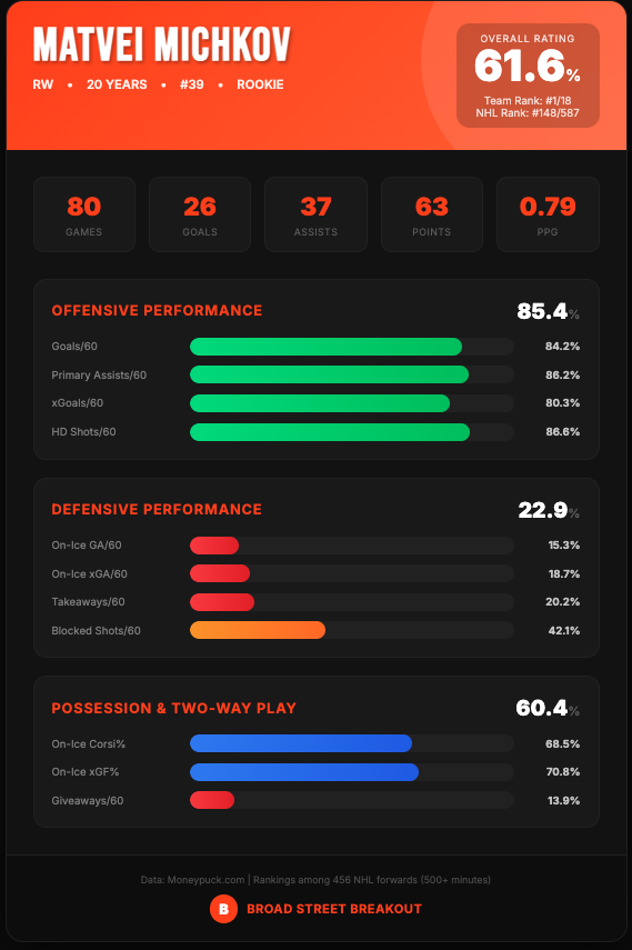 Built something new - player cards showing where guys actually rank across the entire NHL.
Started with Michkov and... the offensive numbers are absolutely insane. 85.4th percentile among ALL NHL forwards. Not "for a rookie" - among everyone.
We're watching something special 🧵