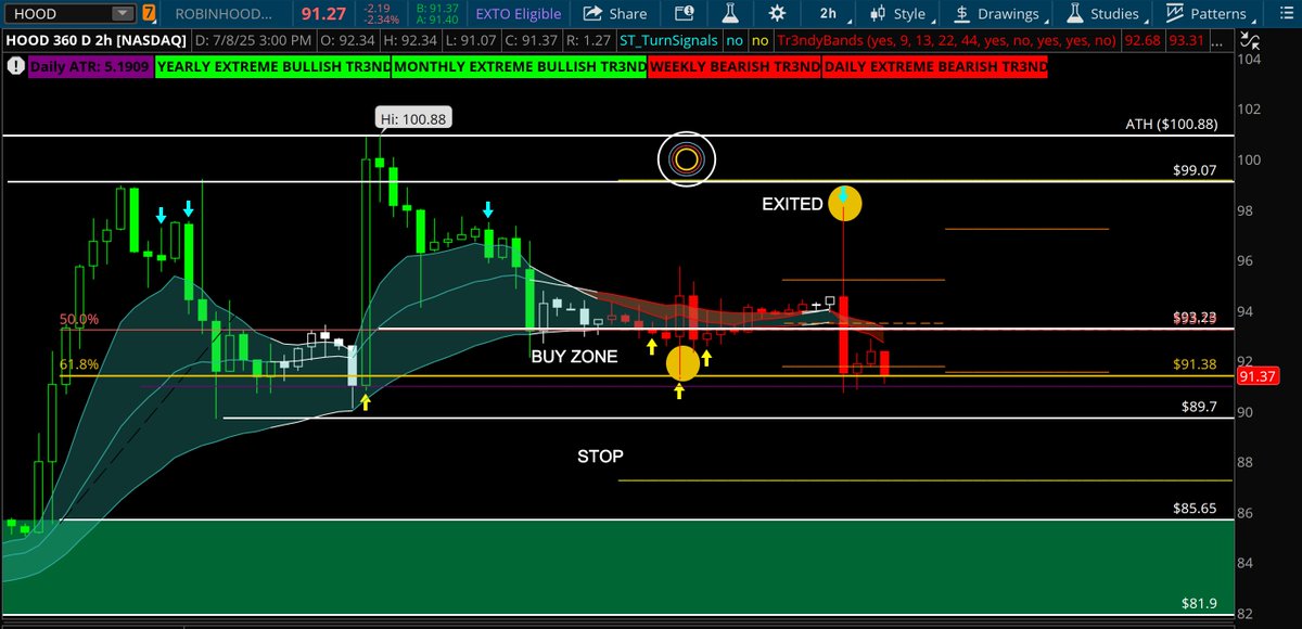 melbeeg's tweet image. Quick 57% winner in $HOOD on this trade that we were in overnight. In this market right now I am protecting my capital by taking the quick trades at my levels and not being greedy! How is your trading this week? Chop is not the easiest to trade.
youtube.com/@priceplanprof…