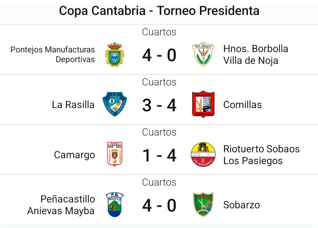 Martes 8  julio. Copa  Presidenta de Cantabria. 
PB  La Rasilla  3  PB Comillas  4
COMILLAS  ¡¡  A   SEMIFINALES  !!
#peñabolisticacomillas #Apebol #bolopalma #Comillas