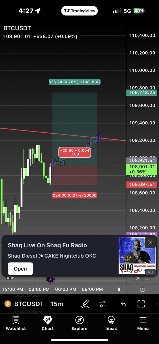CriptoCyniC's tweet image. BTc Long
✅ Entry: 108,697
🎯 Target: 109,748
🛑 Stop: 108,473
Triggered after reclaim and retest near trendline resistance — flipped into support. Consolidation candles printed bullish structure above EMA.
#BTC #CryptoTrading #BTCUSDT #LeverageTrading #ScalpSetup