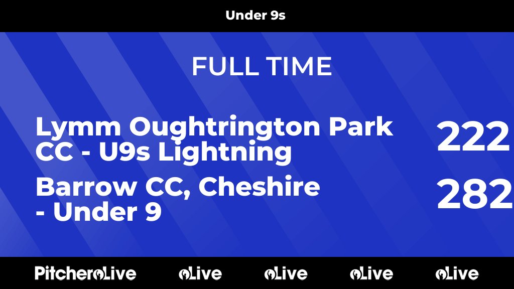 FULL TIME: Lymm Oughtrington Park CC - U9s Lightning 222 - 282 Barrow CC, Cheshire - Under 9
#LYMBAR #Pitchero
barrowcricket.com/teams/258225/m…