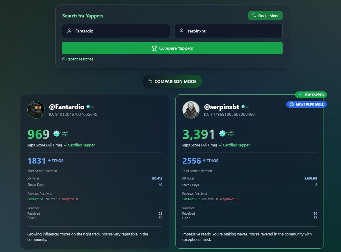 YAPSCAN 2.0 - OUT NOW 

dev.fun/p/0769b0dd9378…

Combining the <a href="/KaitoAI/">Kaito AI 🌊</a> and <a href="/ethos_network/">Ethos</a> API, I vibecoded an app that lets you search (and compare) ANY user based on their X handle, and gives you all the info you need, as well as historical yap growth!

YapScan v1 broke a while